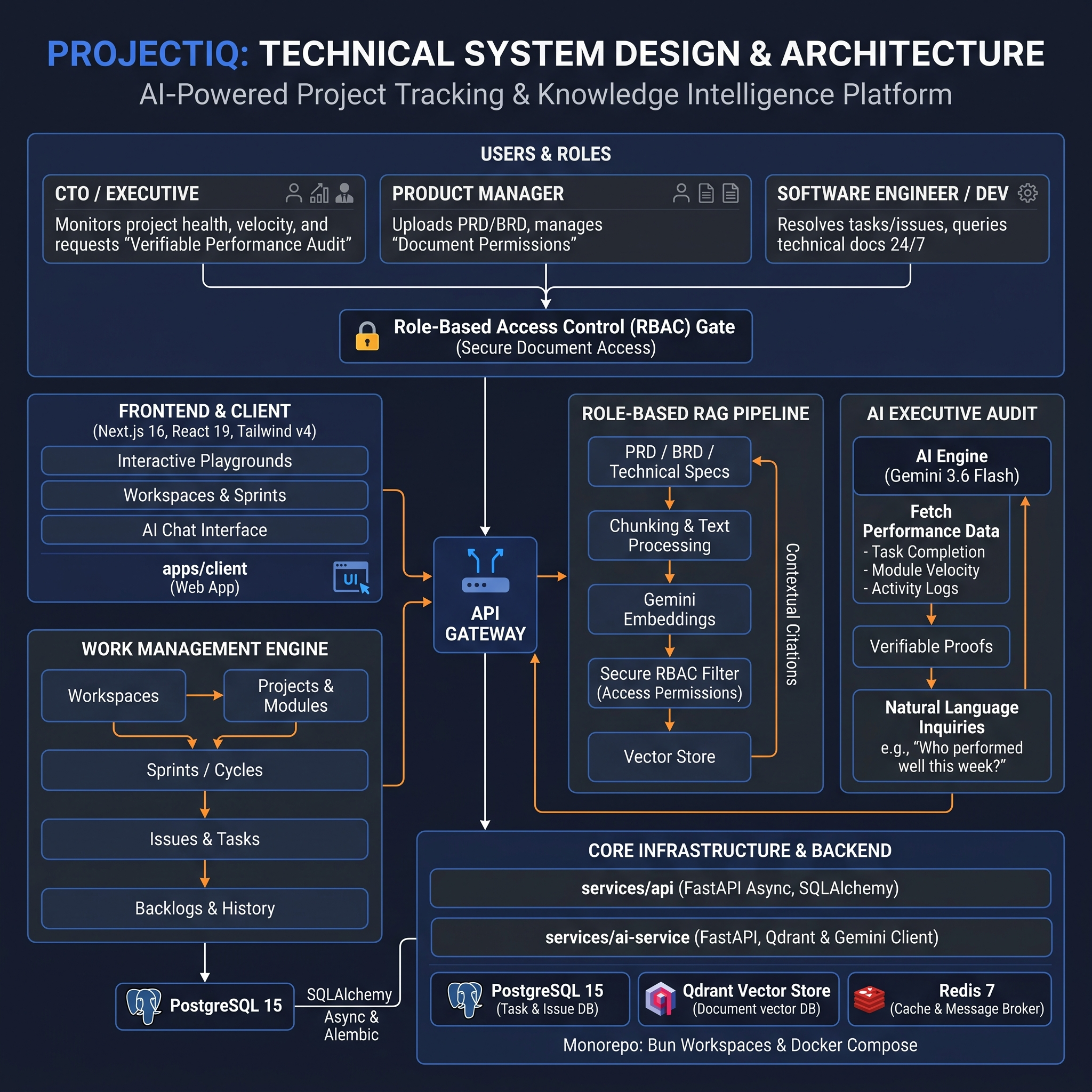 ProjectIQ
